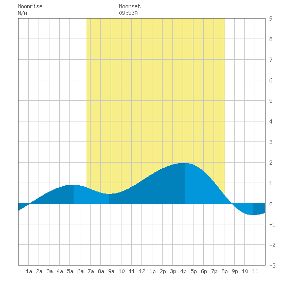 Big Spanish Channel tide chart for Thursday, May 19, 2022