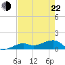 Big Spanish Channel tide chart for Sunday, May 22, 2022