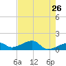 Big Spanish Channel tide chart for Thursday, May 26, 2022