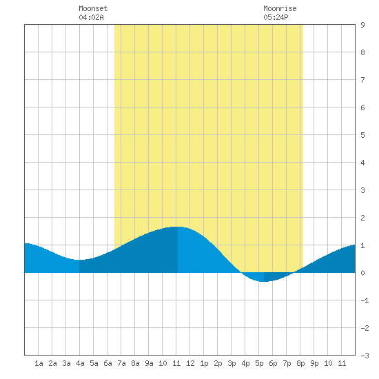 Big Spanish Channel tide chart for Saturday, June 11, 2022