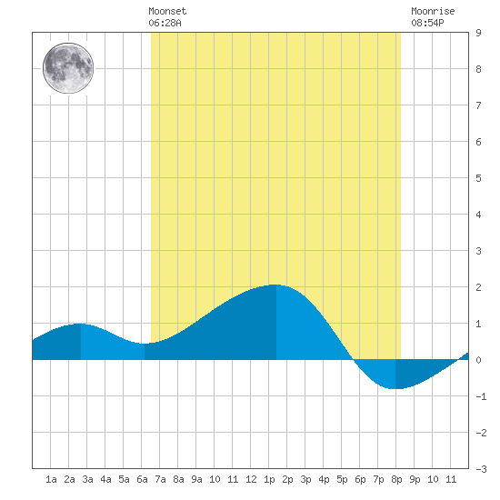 Big Spanish Channel tide chart for Tuesday, June 14, 2022