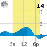 Big Spanish Channel tide chart for Tuesday, June 14, 2022