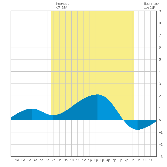 Big Spanish Channel tide chart for Wednesday, June 15, 2022