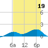 Big Spanish Channel tide chart for Sunday, June 19, 2022