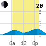 Big Spanish Channel tide chart for Monday, June 20, 2022
