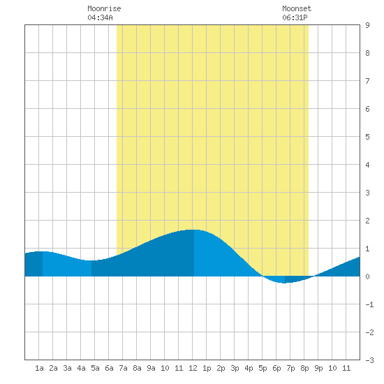 Big Spanish Channel tide chart for Sunday, June 26, 2022