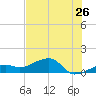 Big Spanish Channel tide chart for Sunday, June 26, 2022