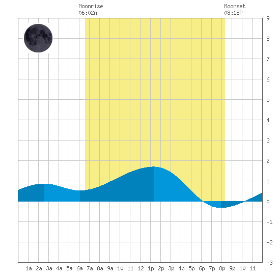 Big Spanish Channel tide chart for Tuesday, June 28, 2022
