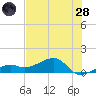 Big Spanish Channel tide chart for Tuesday, June 28, 2022