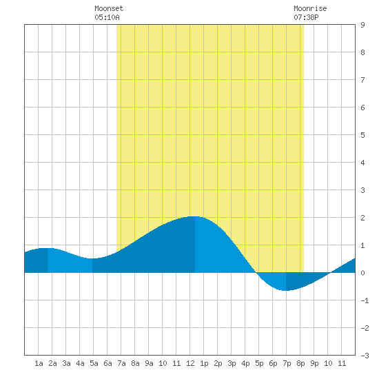 Big Spanish Channel tide chart for Tuesday, July 12, 2022