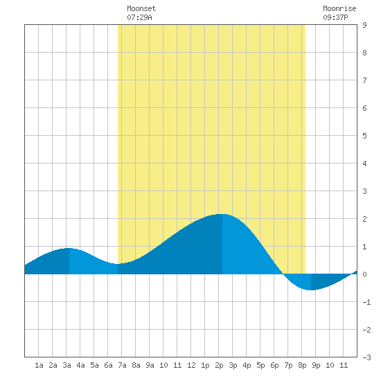 Big Spanish Channel tide chart for Thursday, July 14, 2022