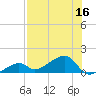 Big Spanish Channel tide chart for Saturday, July 16, 2022