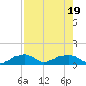 Big Spanish Channel tide chart for Tuesday, July 19, 2022