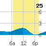 Big Spanish Channel tide chart for Monday, July 25, 2022