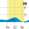 Big Spanish Channel tide chart for Tuesday, July 26, 2022