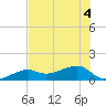 Big Spanish Channel tide chart for Monday, July 4, 2022
