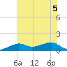 Big Spanish Channel tide chart for Tuesday, July 5, 2022