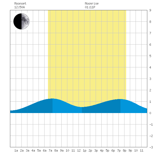 Big Spanish Channel tide chart for Wednesday, July 6, 2022
