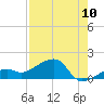 Big Spanish Channel tide chart for Wednesday, August 10, 2022