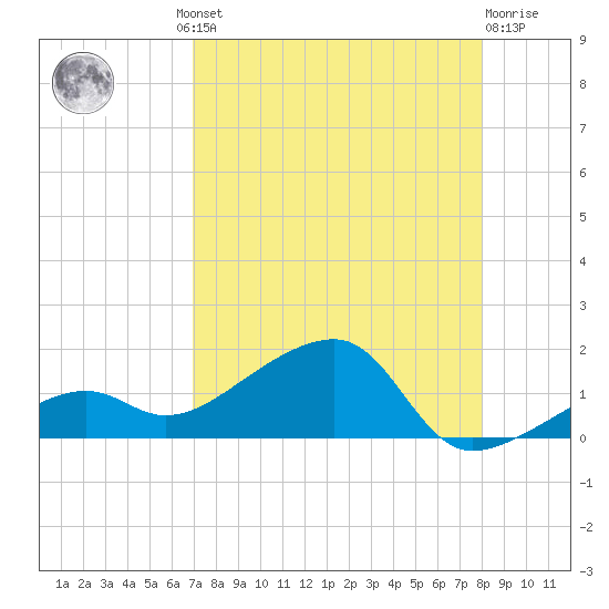 Big Spanish Channel tide chart for Thursday, August 11, 2022