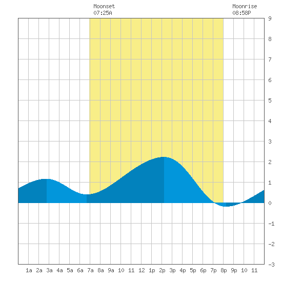 Big Spanish Channel tide chart for Friday, August 12, 2022