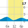 Big Spanish Channel tide chart for Wednesday, August 17, 2022