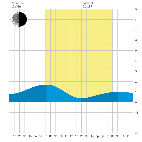 Big Spanish Channel tide chart for Friday, August 19, 2022