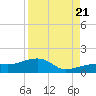 Big Spanish Channel tide chart for Sunday, August 21, 2022