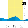 Big Spanish Channel tide chart for Thursday, August 25, 2022