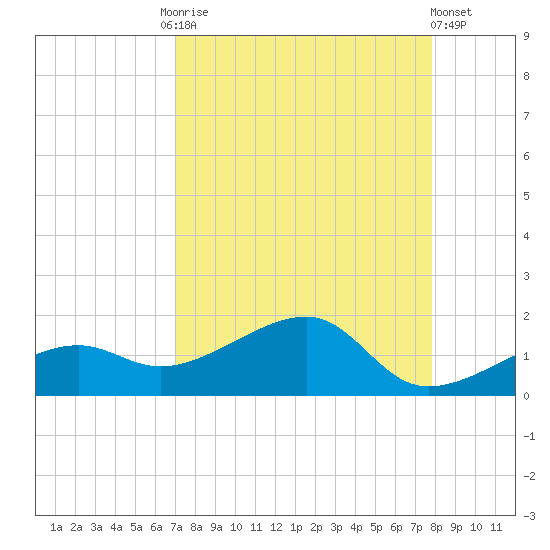 Big Spanish Channel tide chart for Friday, August 26, 2022