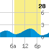 Big Spanish Channel tide chart for Sunday, August 28, 2022