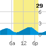 Big Spanish Channel tide chart for Monday, August 29, 2022