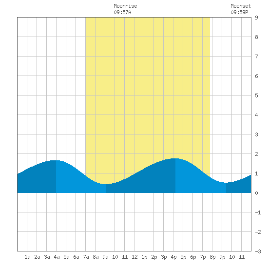 Big Spanish Channel tide chart for Tuesday, August 30, 2022