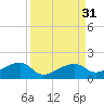 Big Spanish Channel tide chart for Wednesday, August 31, 2022