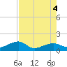 Big Spanish Channel tide chart for Thursday, August 4, 2022