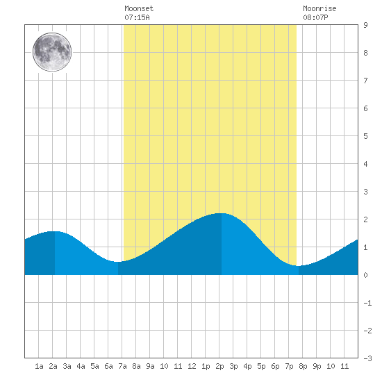 Big Spanish Channel tide chart for Saturday, September 10, 2022