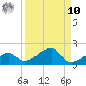 Big Spanish Channel tide chart for Saturday, September 10, 2022