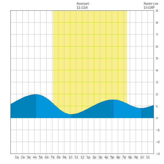 Big Spanish Channel tide chart for Wednesday, September 14, 2022