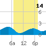 Big Spanish Channel tide chart for Wednesday, September 14, 2022