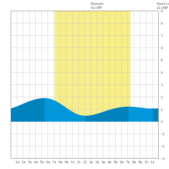 Big Spanish Channel tide chart for Friday, September 16, 2022