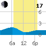 Big Spanish Channel tide chart for Saturday, September 17, 2022