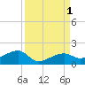 Big Spanish Channel tide chart for Thursday, September 1, 2022
