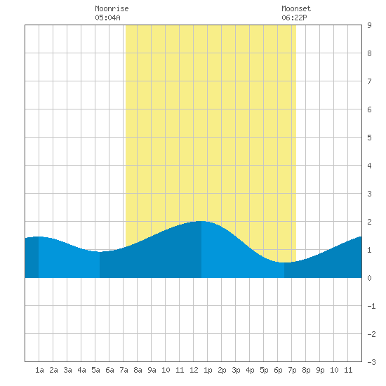 Big Spanish Channel tide chart for Friday, September 23, 2022