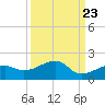 Big Spanish Channel tide chart for Friday, September 23, 2022