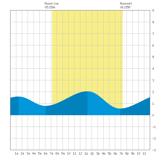 Big Spanish Channel tide chart for Saturday, September 24, 2022
