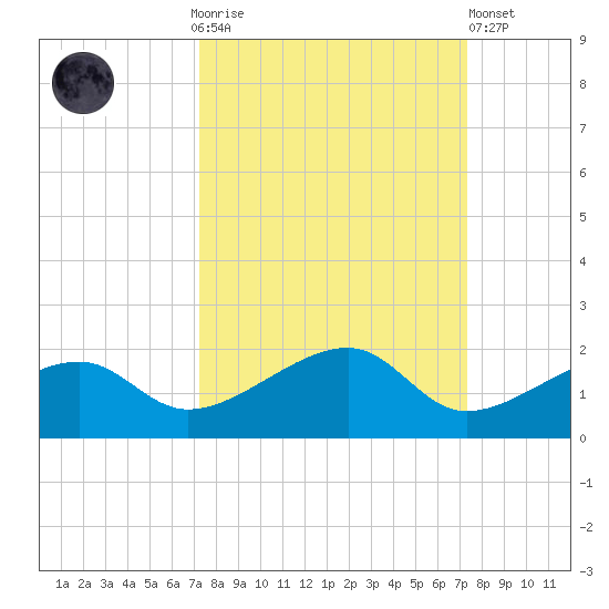 Big Spanish Channel tide chart for Sunday, September 25, 2022