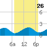 Big Spanish Channel tide chart for Monday, September 26, 2022