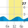 Big Spanish Channel tide chart for Tuesday, September 27, 2022