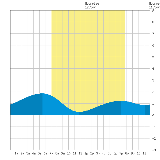 Big Spanish Channel tide chart for Friday, September 2, 2022