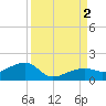 Big Spanish Channel tide chart for Friday, September 2, 2022